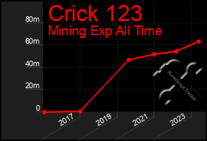 Total Graph of Crick 123