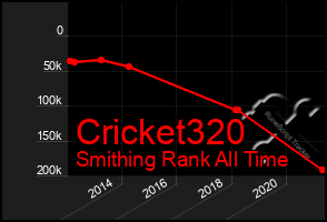 Total Graph of Cricket320