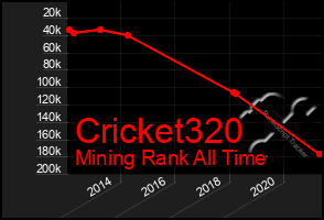 Total Graph of Cricket320