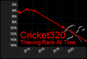 Total Graph of Cricket320