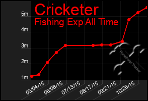 Total Graph of Cricketer