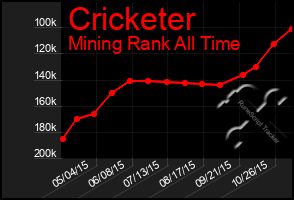 Total Graph of Cricketer