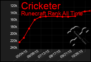 Total Graph of Cricketer