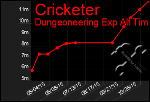 Total Graph of Cricketer