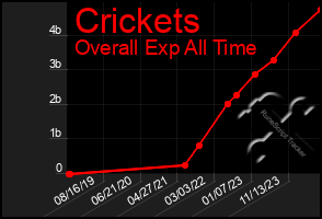 Total Graph of Crickets