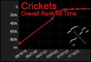 Total Graph of Crickets