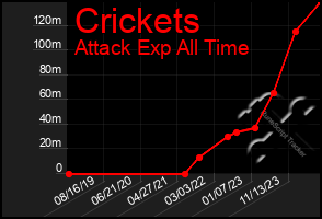 Total Graph of Crickets