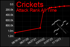 Total Graph of Crickets