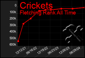 Total Graph of Crickets