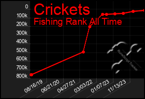 Total Graph of Crickets