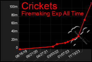 Total Graph of Crickets