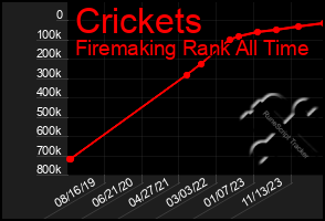 Total Graph of Crickets