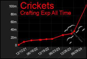 Total Graph of Crickets