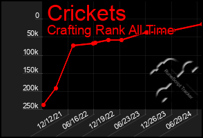 Total Graph of Crickets