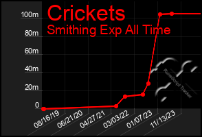 Total Graph of Crickets