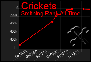 Total Graph of Crickets