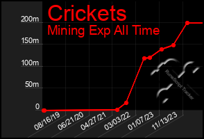 Total Graph of Crickets