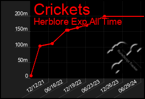 Total Graph of Crickets