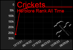 Total Graph of Crickets