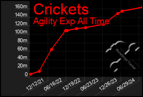 Total Graph of Crickets