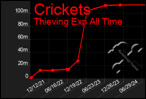 Total Graph of Crickets