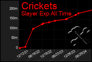 Total Graph of Crickets