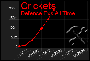 Total Graph of Crickets