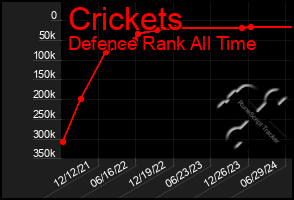 Total Graph of Crickets