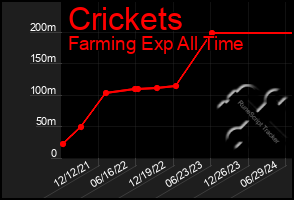 Total Graph of Crickets