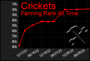 Total Graph of Crickets