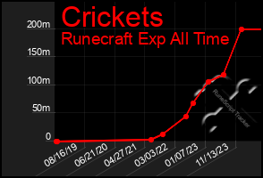 Total Graph of Crickets