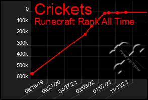 Total Graph of Crickets