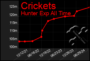 Total Graph of Crickets