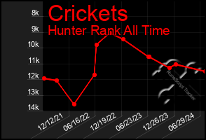 Total Graph of Crickets