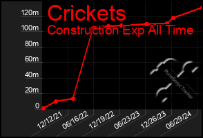 Total Graph of Crickets