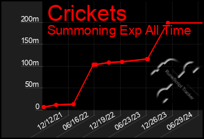 Total Graph of Crickets