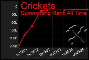 Total Graph of Crickets