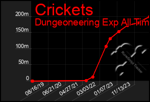 Total Graph of Crickets