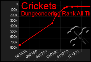 Total Graph of Crickets