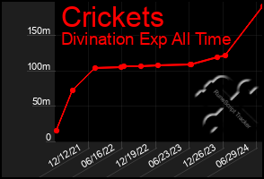 Total Graph of Crickets