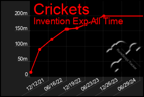 Total Graph of Crickets