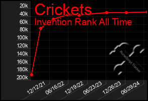 Total Graph of Crickets