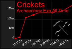 Total Graph of Crickets