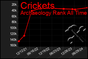 Total Graph of Crickets