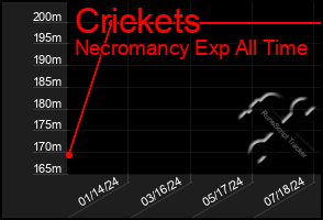 Total Graph of Crickets