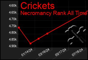 Total Graph of Crickets