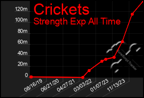 Total Graph of Crickets