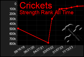 Total Graph of Crickets