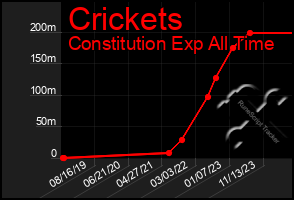 Total Graph of Crickets