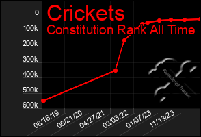 Total Graph of Crickets